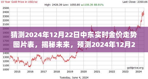 揭秘未来黄金走势，预测中东金价走势图表分析，2024年12月22日实时金价走势图片表展示