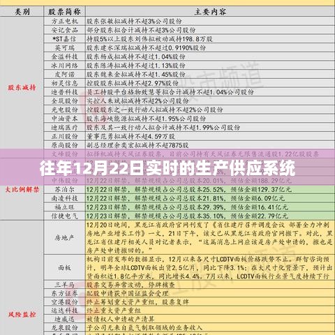 实时生产供应系统，历年12月22日数据概览