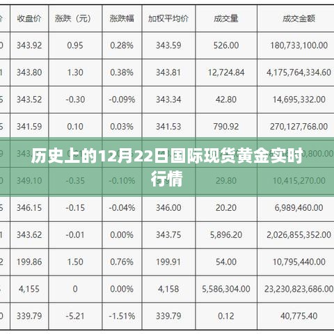 黄金行情回顾，历史上的国际现货黄金走势分析