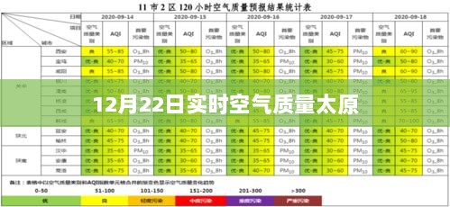 太原实时空气质量报告，12月22日数据更新