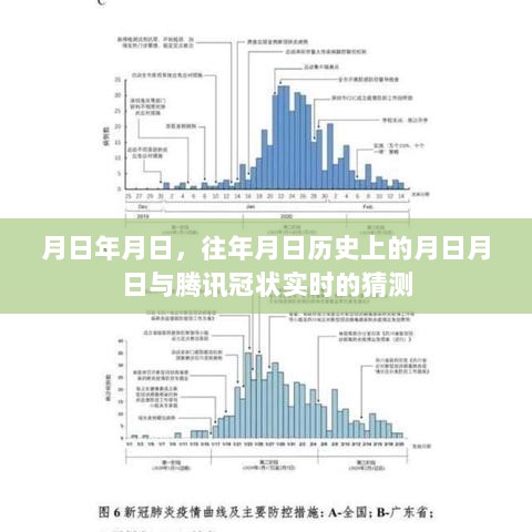 腾讯冠状实时与历史上的重要日期猜测