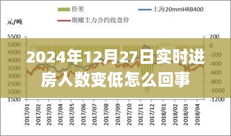 2024年12月27日实时进房人数下降原因解析