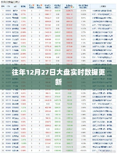 历年12月27日股市大盘实时数据更新分析