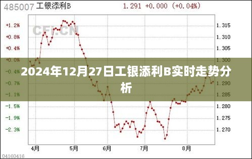 工银添利B实时走势分析（2024年12月27日）