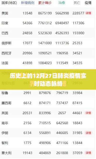 历史上的肺炎疫情实时动态脉络，聚焦12月27日