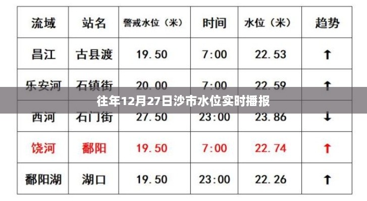 沙市水位实时播报（往年12月27日数据）