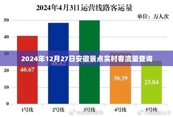 安徽景点实时客流量查询（2024年12月27日）