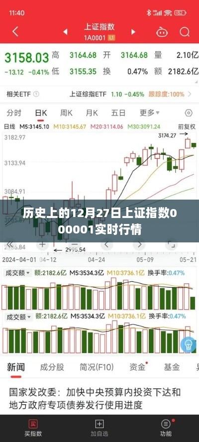 历史上的上证指数行情回顾，12月27日实时行情分析