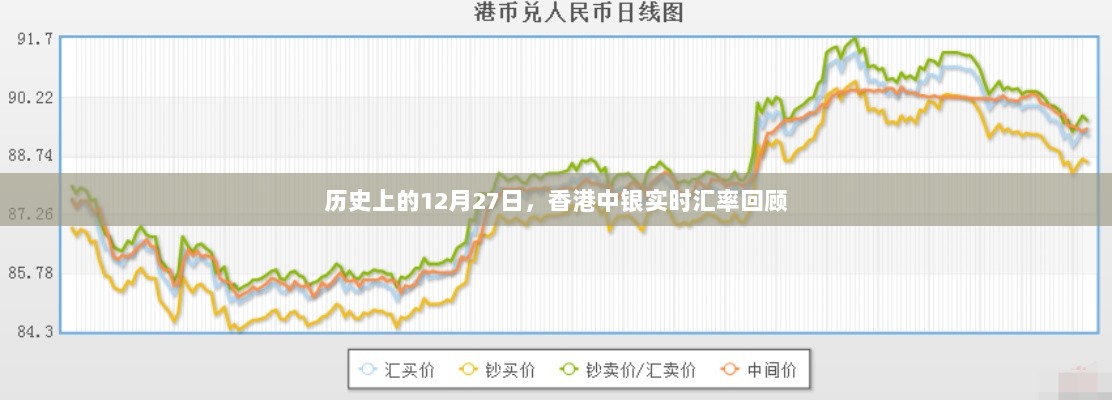 香港中银实时汇率回顾，历史12月27日汇率一览