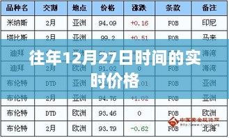 往年12月27日商品价格实时变动记录