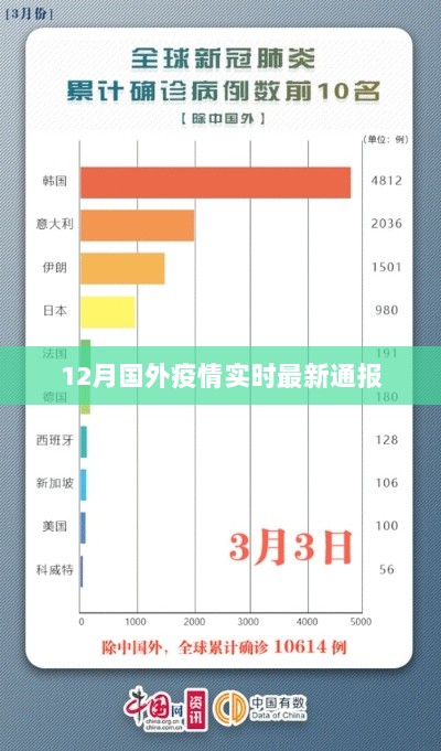 全球疫情动态，最新国外疫情实时通报