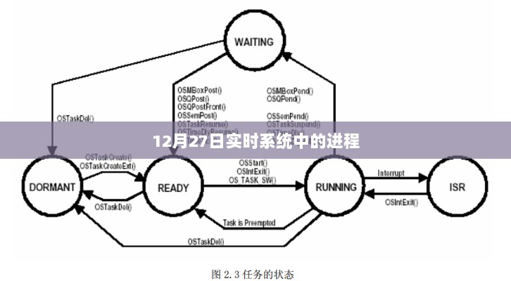 实时系统进程监控，12月27日动态观察