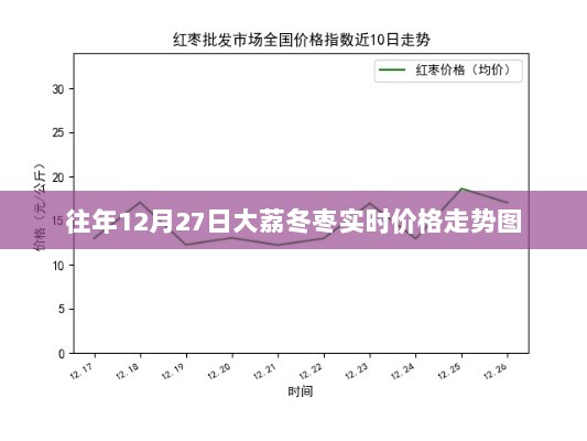 大荔冬枣12月27日实时价格走势图分析