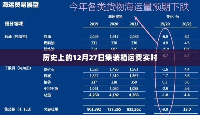 历史上的集装箱运费实时变动，揭秘12月27日背后的数据