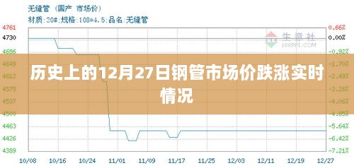 12月27日钢管市场实时价格跌涨概况