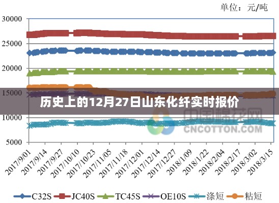 山东化纤实时报价，历史报价回顾 12月27日