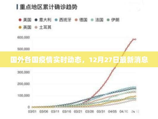 国外疫情实时动态更新，最新消息（截至12月27日）