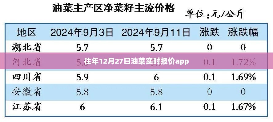 油菜实时报价APP历年数据概览