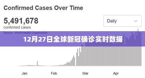 全球新冠确诊实时数据（截至12月27日）