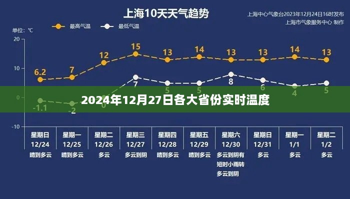 全球实时温度播报，2024年12月27日各省气温数据