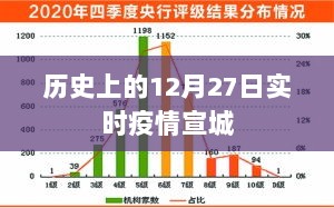 宣城实时疫情动态，历史上的12月27日数据更新