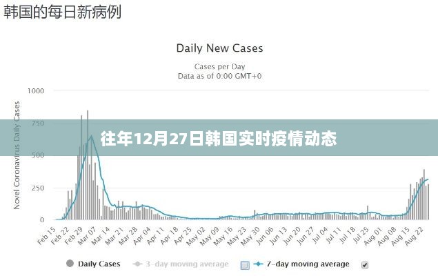 韩国往年12月27日实时疫情概况