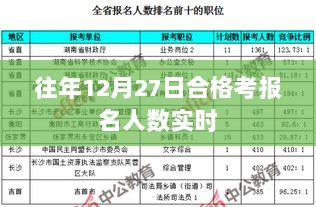 往年合格考报名人数实时统计，12月27日数据揭秘