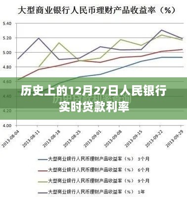 历史上的12月27日人民银行贷款利率调整概览