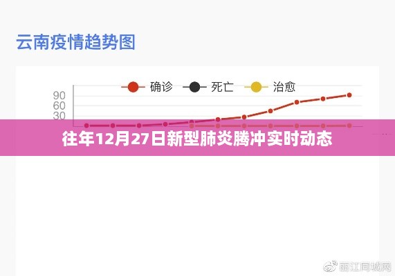 往年12月27日新型肺炎腾冲动态更新