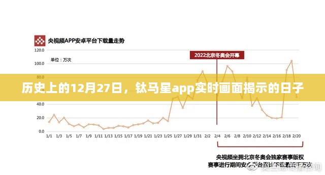 钛马星app揭示实时画面日，历史上的十二月二十七日