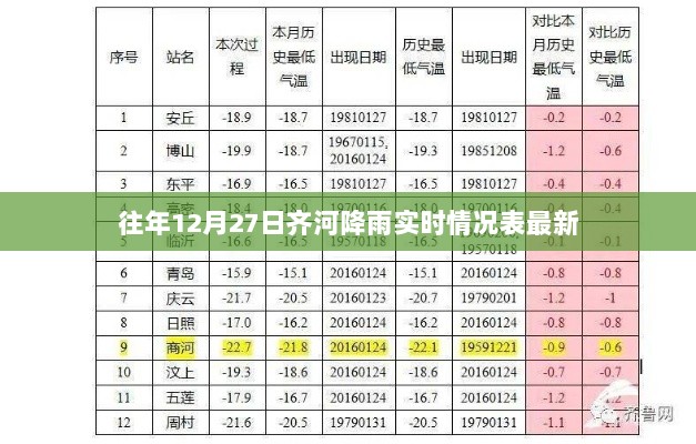 齐河往年12月27日降雨实时数据报告