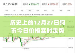 历史上的狗币今日价格走势图，实时更新