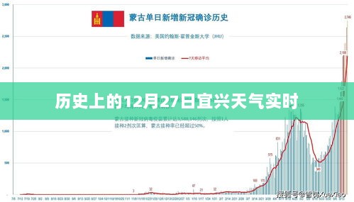 历史上的宜兴天气实时查询，十二月二十七日天气概况