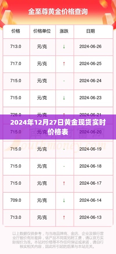 黄金现货实时价格表（最新更新至2024年12月27日）