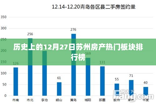 苏州房产热门板块排行榜，历史12月27日回顾