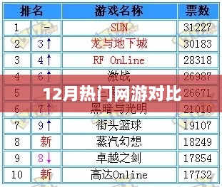 12月热门网游大比拼