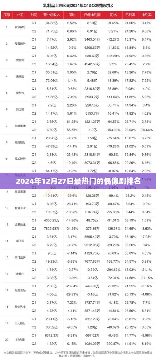 『2024年12月27日最火偶像剧排行榜TOP榜单』