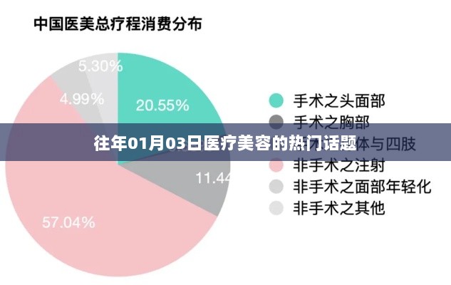 历年1月3日医疗美容行业热议话题盘点