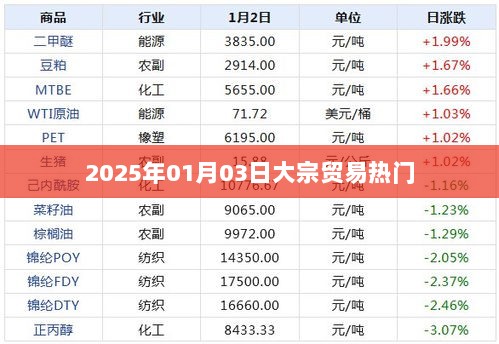 2025年热门大宗贸易日期解析