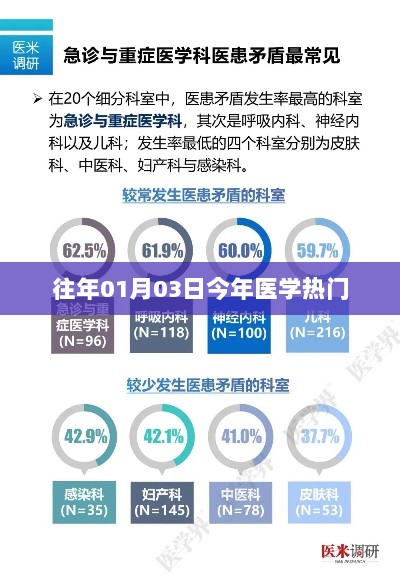 医学热门趋势分析，历年变化及最新动态