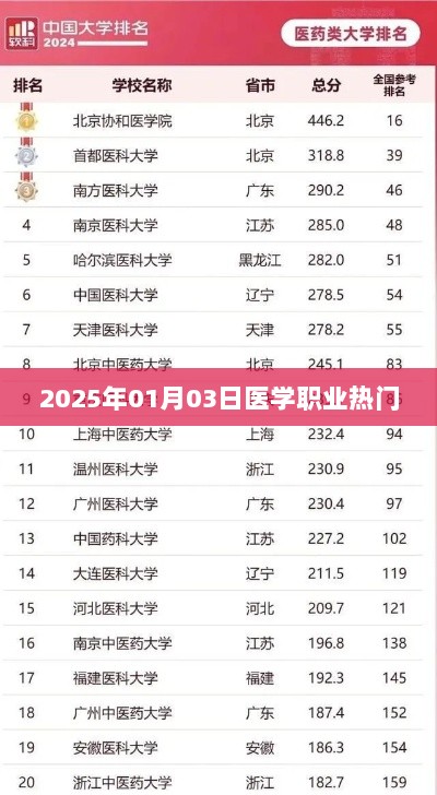 医学职业热门趋势展望，2025年行业分析