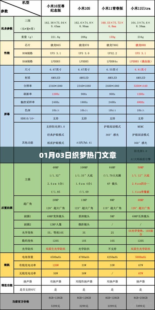 织梦热门文章精选（日期，01月03日）