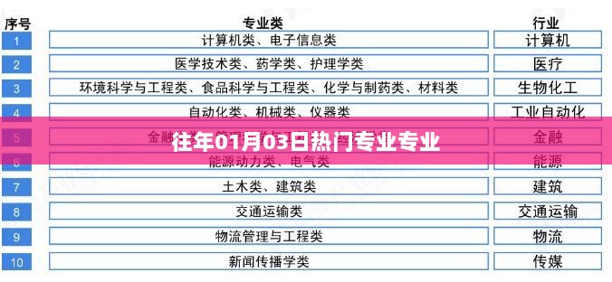 历年热门专业趋势解析，01月03日数据揭秘