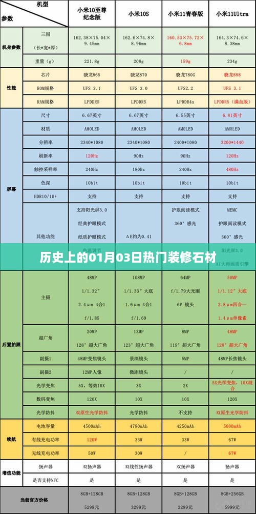 一月三日热门装修石材回顾