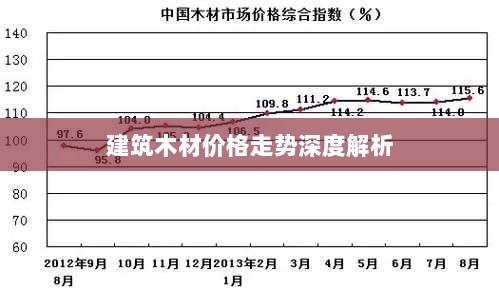 建筑木材价格走势深度解析