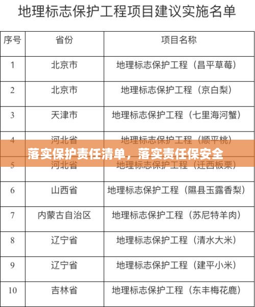 落实保护责任清单，落实责任保安全 