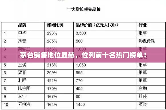 茅台销售地位显赫，位列前十名热门榜单！