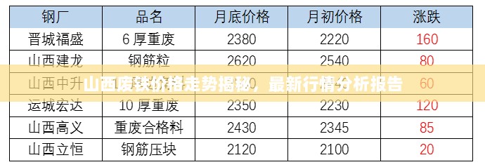 山西废铁价格走势揭秘，最新行情分析报告