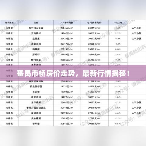 番禺市桥房价走势，最新行情揭秘！