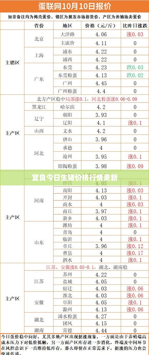 宜良今日生猪价格行情更新